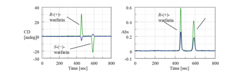 Measurement Of Warfarin Using Circular Dichroism Coupled With HPLC JASCO