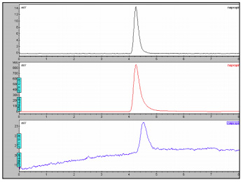 Naproxen chromatograms. Top- CD detector, middle- UV detector, and bottom- OR detector