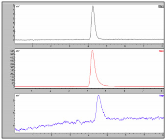 Naproxen-sodium chromatograms. Top- CD detector, middle- UV detector, and bottom- OR detector.