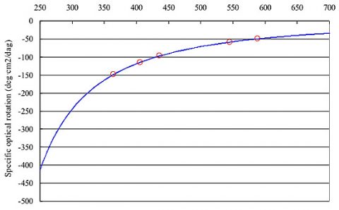 Polarimetry and Measurement of Sucrose and l-menthol | JASCO