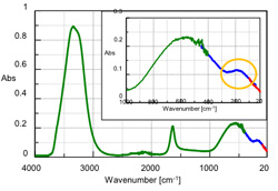terahertz ATR measurement