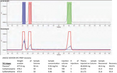 Mass-Directed Preparative SFC - Recovery And Purity Determination - JASCO