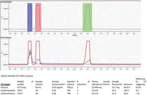 Mass-Directed Preparative SFC - Recovery And Purity Determination - JASCO