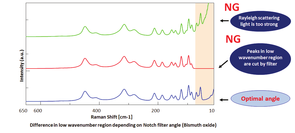 Low Wavenumber Measurement of Bismuth Oxide by Adjusting the Notch Filter Angle