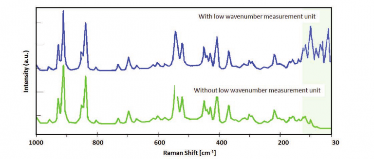 Raman Analysis of Crystal Polymorph in Pharmaceuticals | JASCO