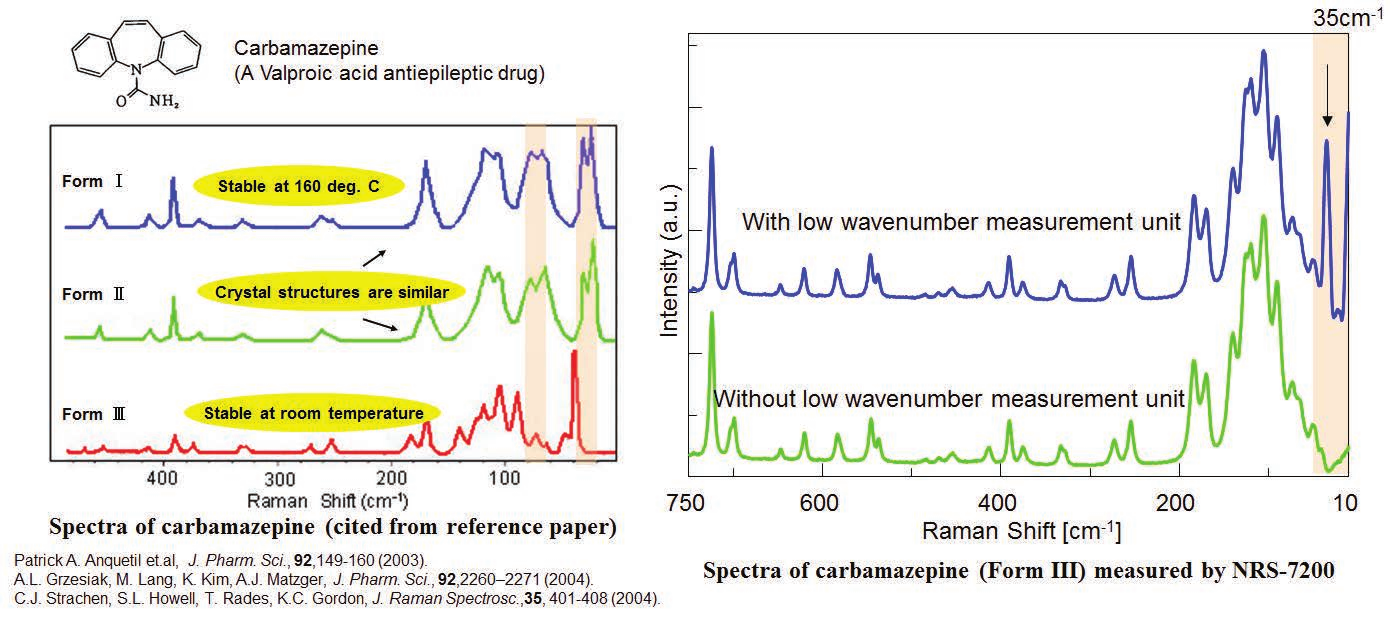 Measurement of Carbamazepine Polymorphs using the NRS-7200 Low Wavenumber Measurement Unit