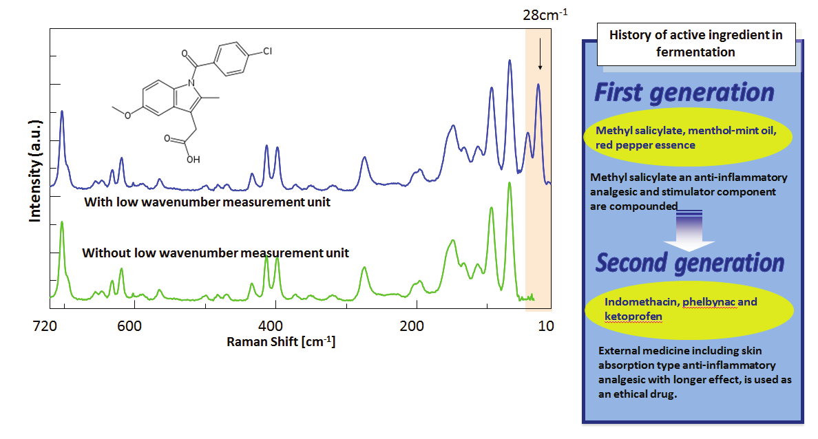 Measurement Indomethacin Polymorphs using the NRS-7200 Low Wavenumber Measurement Unit: Patent of Crystal Polymorphs