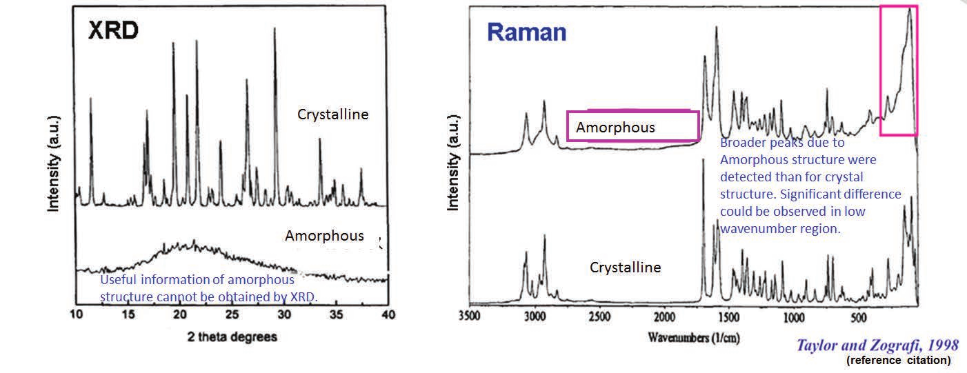 Spectra show results for both crystalline and amorphous structures of Indometacin
