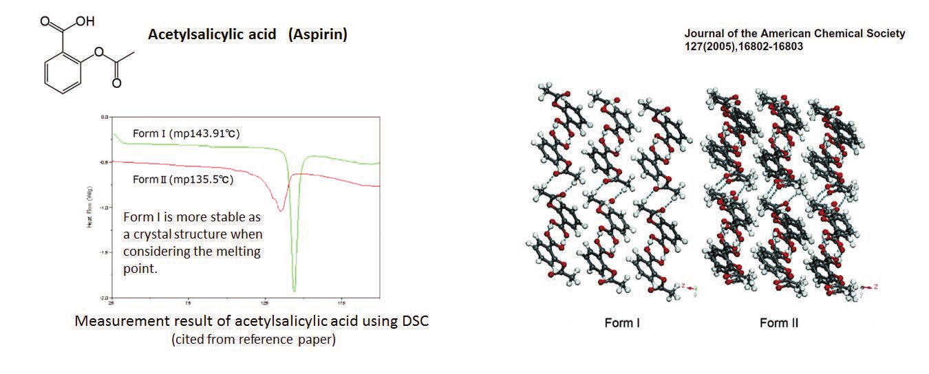 Acetylsalicylic acid can exists in crystalline Forms I and II. XRD can be used for crystal structure analysis