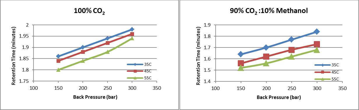 Toluene Retention Trends at Various Temperatures and Pressures. These plots display the retention times from the chromatograms in figures 3 and 4 for toluene