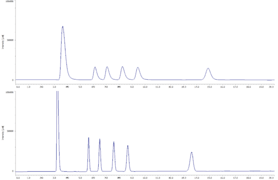 Chromatogram of Sugar alcohol samples 1: Glycerine, 2: Erythritol, 3: Xylitol, 4: Solbitol, 5: Inositol
