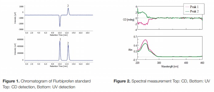 Chromatogram of Flurbiprofen standard, spectral measurement
