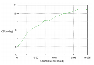 CD spectrum at 293.5 nm as a function of the NAG concentration