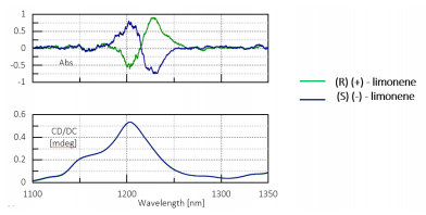  CD (top) and absorption (bottom) spectra of R-(+)-limonene (green) and S-(-)-limonene (blue)