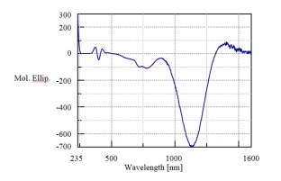 CD spectrum of nickel tartrate solution in the UV/Vis and NIR regions