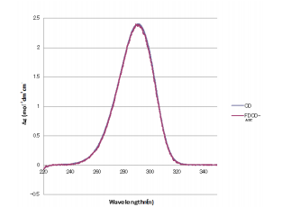  Comparison of the measured Circular Dichroism spectrum (lilac) and Circular Dichrosim spectrum calculated from FDCD data (magenta).