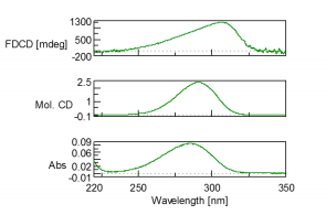 Fluorescence Detected Circular Dichroism (top), Circular Dichroism (middle), and absorption (bottom) spectra of 0.0024 M d-10-ACS in water was obtained using a L38 excitation light cut-off filter and a 1 cm pathlength cell.