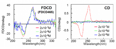 High-Sensitivity Fluorescence-Detected Circular Dichroism (FDCD ...