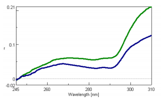 Fluorescence anisotropy spectra of the denaturation of α-lactalbumin by GuHCl. The green line indicates 0.02 mg/mL α-lactalbumin, 0.1 mM EDTA in the absence of GuHCl, and the blue line is 0.02 mg/mL α-lactalbumin, 0.1 mM EDTA in 3.4 M GuHCl.