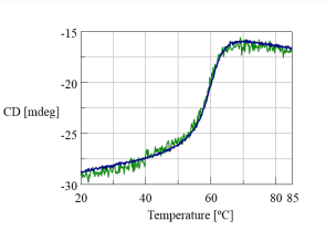 Thermal denaturation curve of ribonuclease A measured at a wavelength of 222 nm. The green curve was obtained using the capillary cell while the blue curve was measured using the 1 mm rectangular cell.