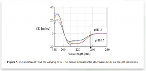 High throughput circular dichroism measurement of biomedicines | JASCO
