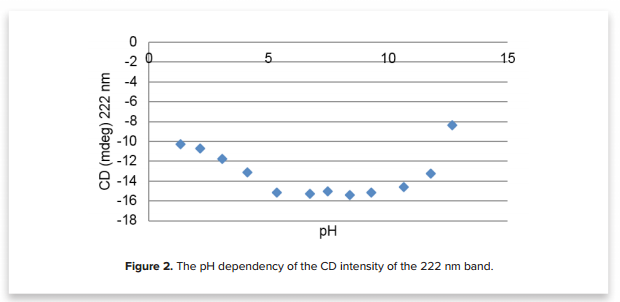 The pH dependency of the CD intensity of the 222 nm band