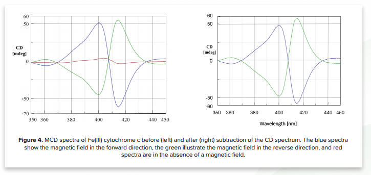 If the Circular Dichroism spectrum obtained in the absence of a magnetic field is subtracted from the MCD spectra, symmetric MCD spectra can be observed.