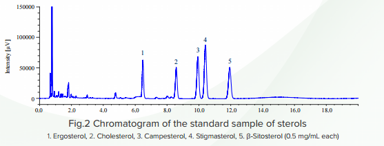 Chromatogram of the standard sample of sterols