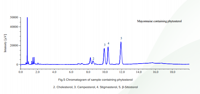 Chromatogram of sampling containing phytosterol