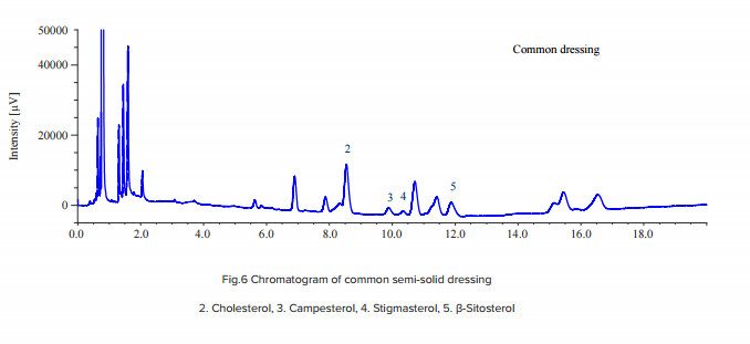 Chromatogram of common semi-solid dressing