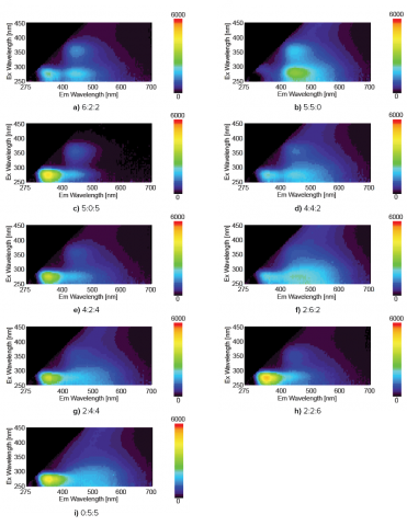 3D fluorescence spectra of the different mixture ratios (tryptophan: humic acid: fulvic acid).