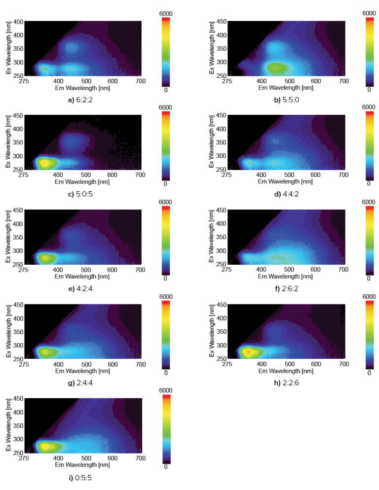 Analysis using an ExcitationEmission Matrix with PARAFAC JASCO