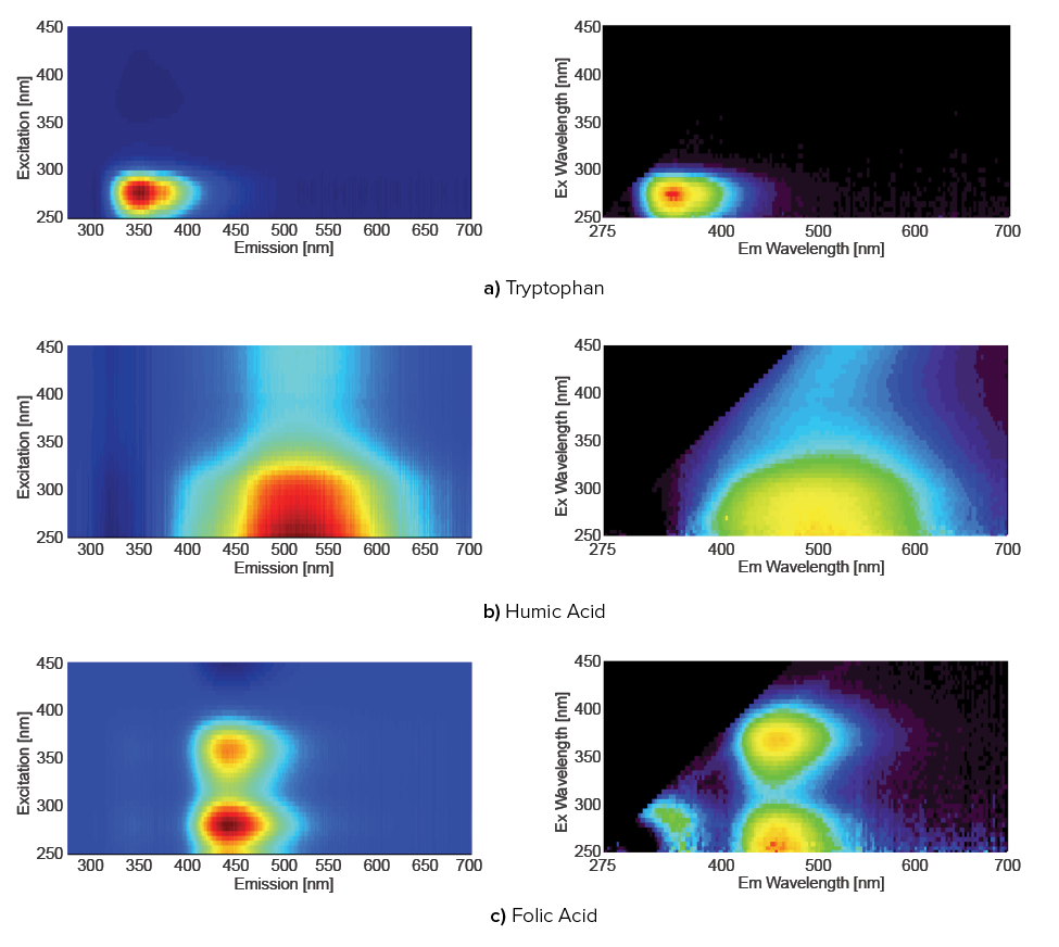 Analysis using an ExcitationEmission Matrix with PARAFAC JASCO