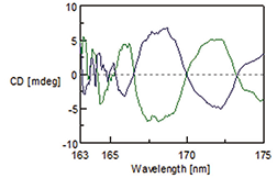 The same α-pinene sample showing similar superior performance in the vacuum-UV region down to 163 nm.
