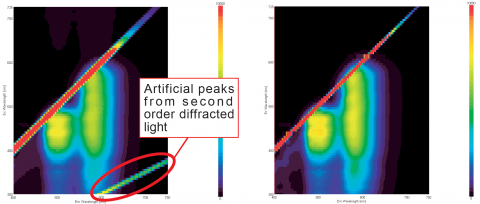 3D Spectra of Fluorescent Orange Color Plate