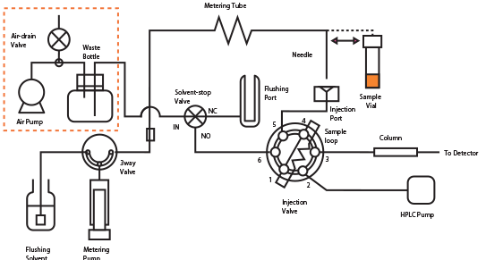 HPLC Autosampler Flow Diagram