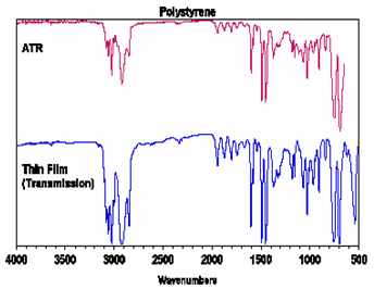 Transmission and ATR spectra of polystyrene.