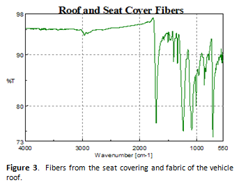 Fiber from the seat covering and fabric of the vehicle roof