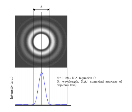 Airy-disk resulting from diffraction with a circular aperture