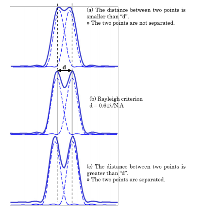 Spatial resolution defined by the Rayleigh criterion
