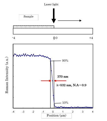Measured spatial resolution in NRS-5000/7000 (532 nm laser, objective lens 100x) (upper: illustration for measurement of silicon sharp edge / lower: Raman intensity profile of silicon peak