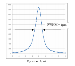 Raman intensity profile of silicon in Z depth profiling (532 nm laser, objective lens 100X, N.A = 0.9)
