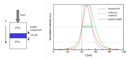 Z scan profile of polarizer film (PVA) (left: cross section of multi-layer; right: peak intensity profile of an iodide compound)