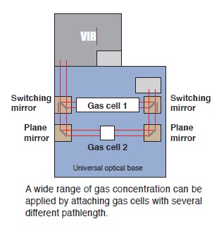 Universal optical base (gas analysis)