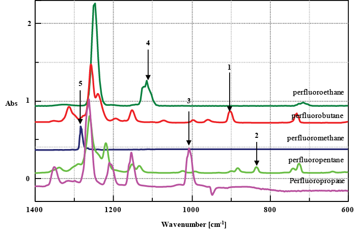 Standard spectra of perfluorocarbon compounds (PFC)