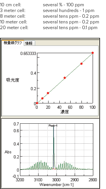 Calibration curve and methane spectrum