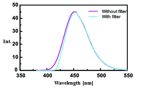 Fluorescence spectra of sodium salicylate
