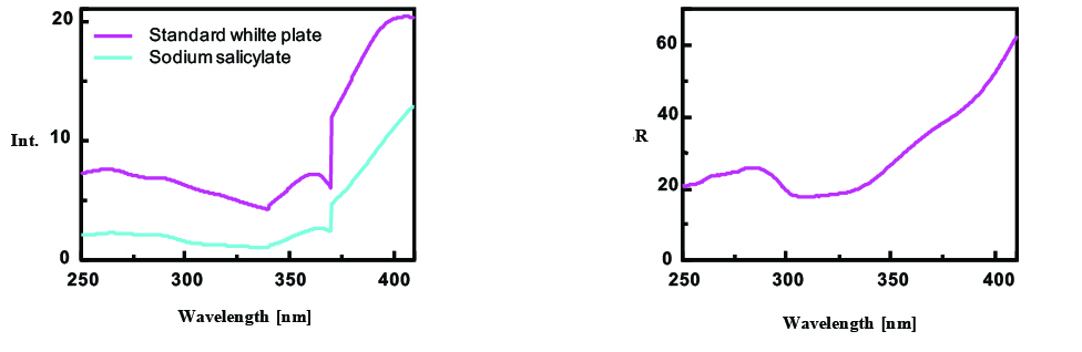 Diffuse reflectance component (left), Diffuse reflectance spectrum of sodium salicylate (right)