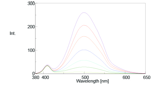 Fluorescence spectra after the photoisomerization reaction for varying additive concentrations