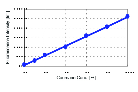 Calibration curve for the coumarin discriminator